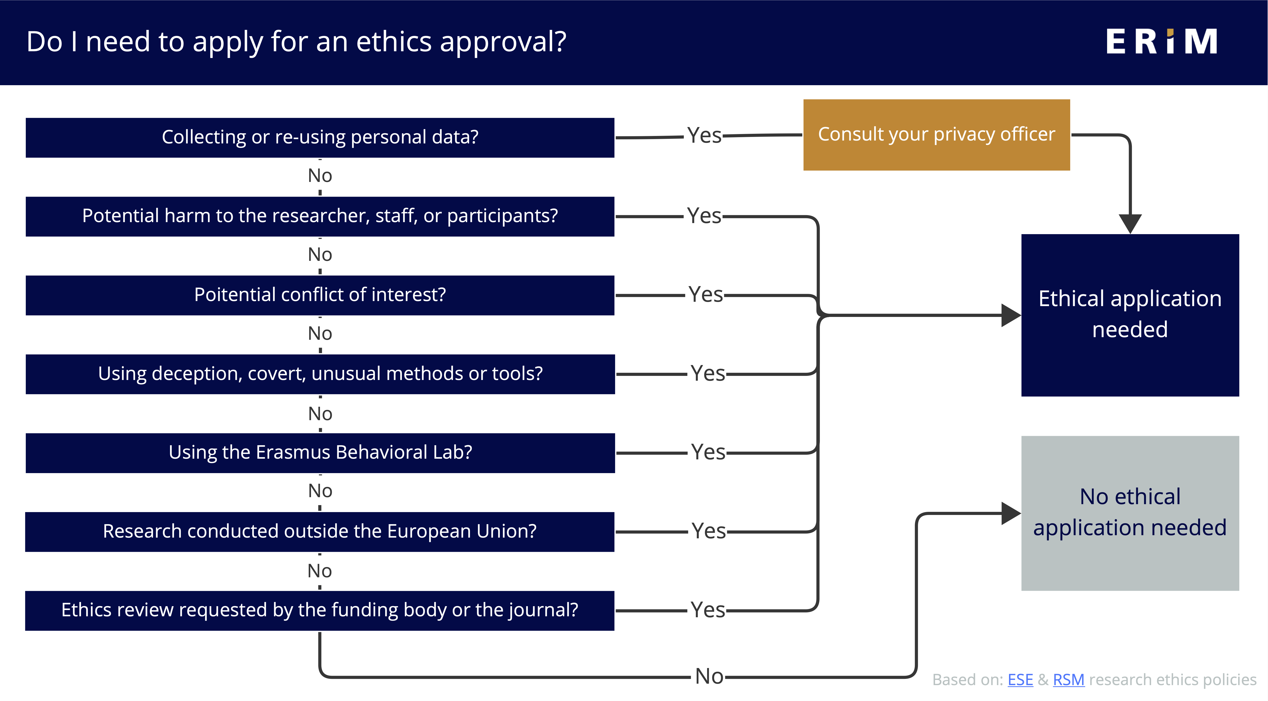 "A decision tree showing when to apply for an ethical approval"