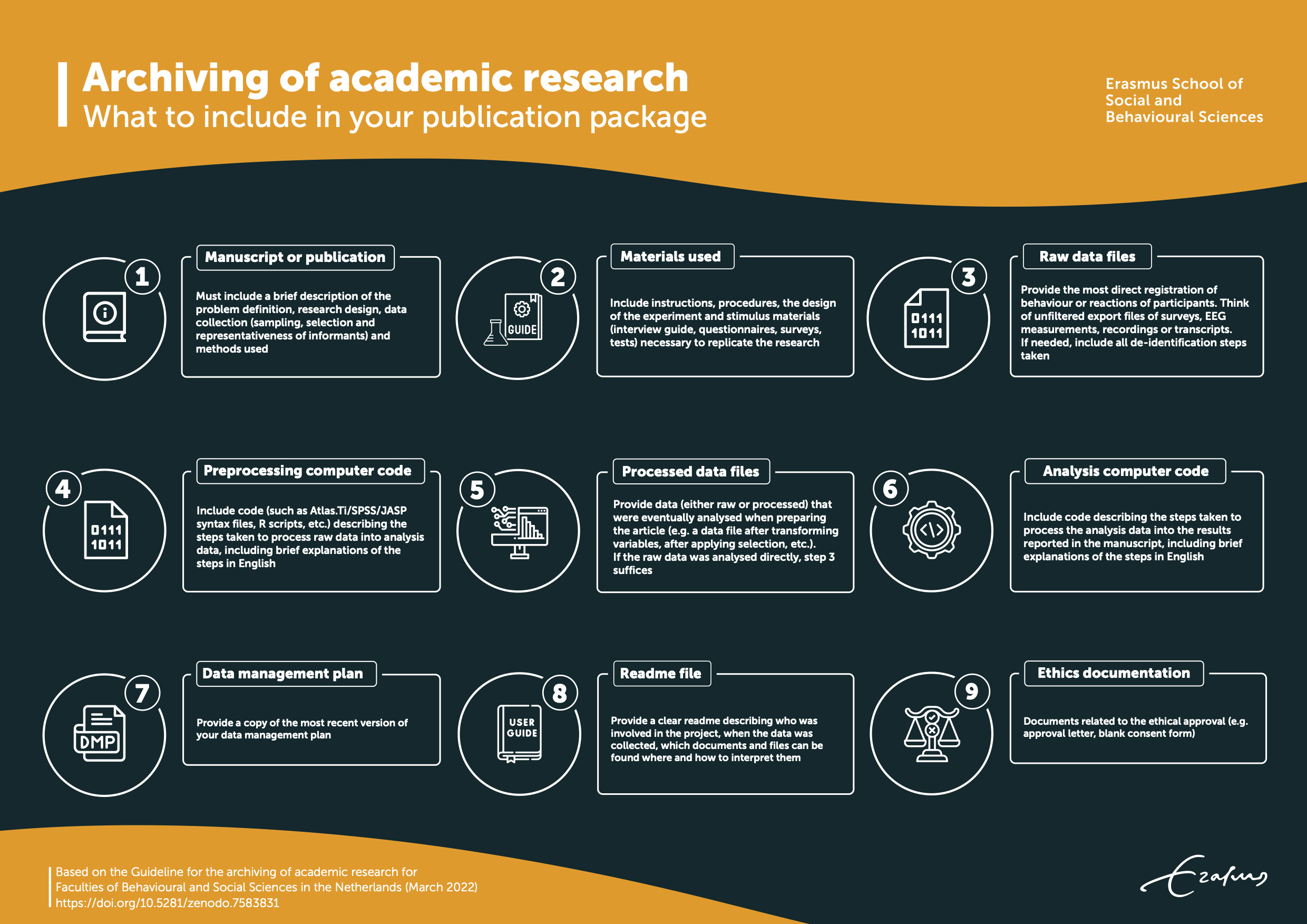 Infographic summarizing what to include in a publication package, based on the Guideline for the archiving of academic research for Faculties of Behavioural and Social Sciences in the Netherlands (March 2022).